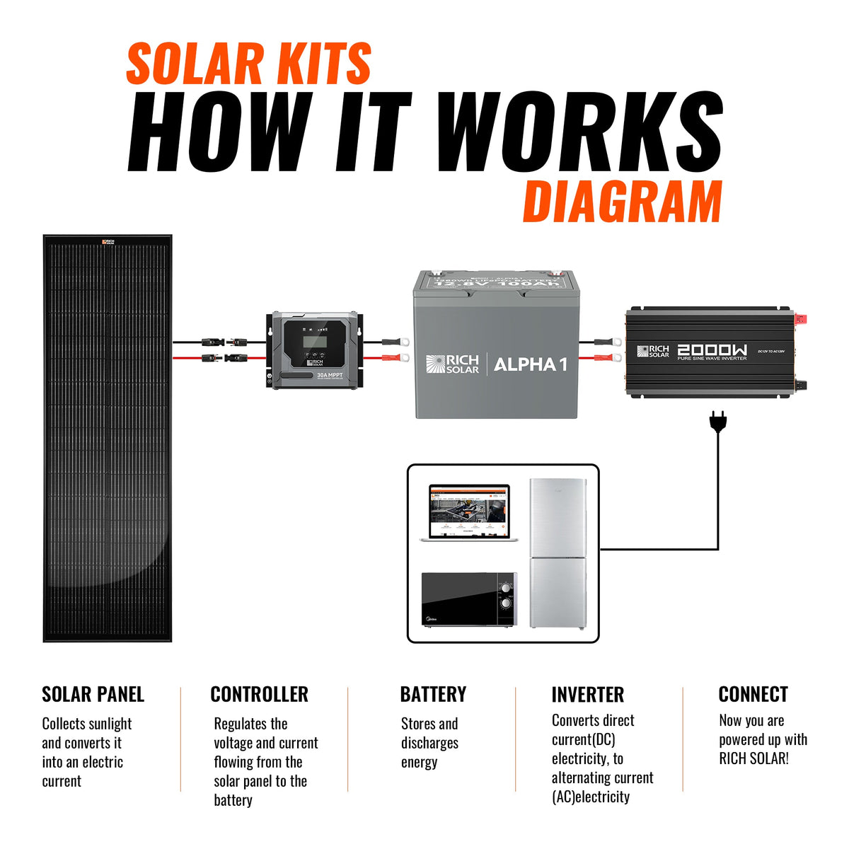 Rich Solar 100W Slim Kit