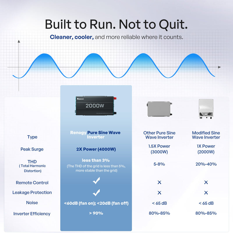 Renogy 2000W 12V pure sine wave inverter