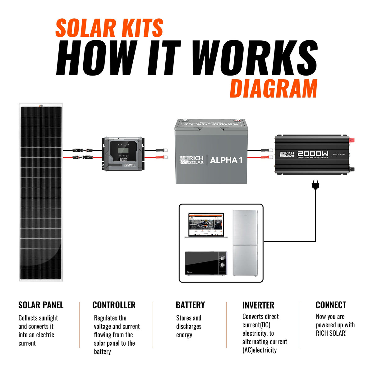 Rich Solar 390W Slim Kit