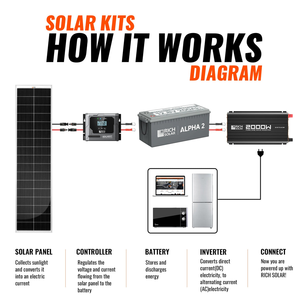 Rich Solar 520W Slim Kit