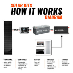 Rich Solar 520W Slim Kit