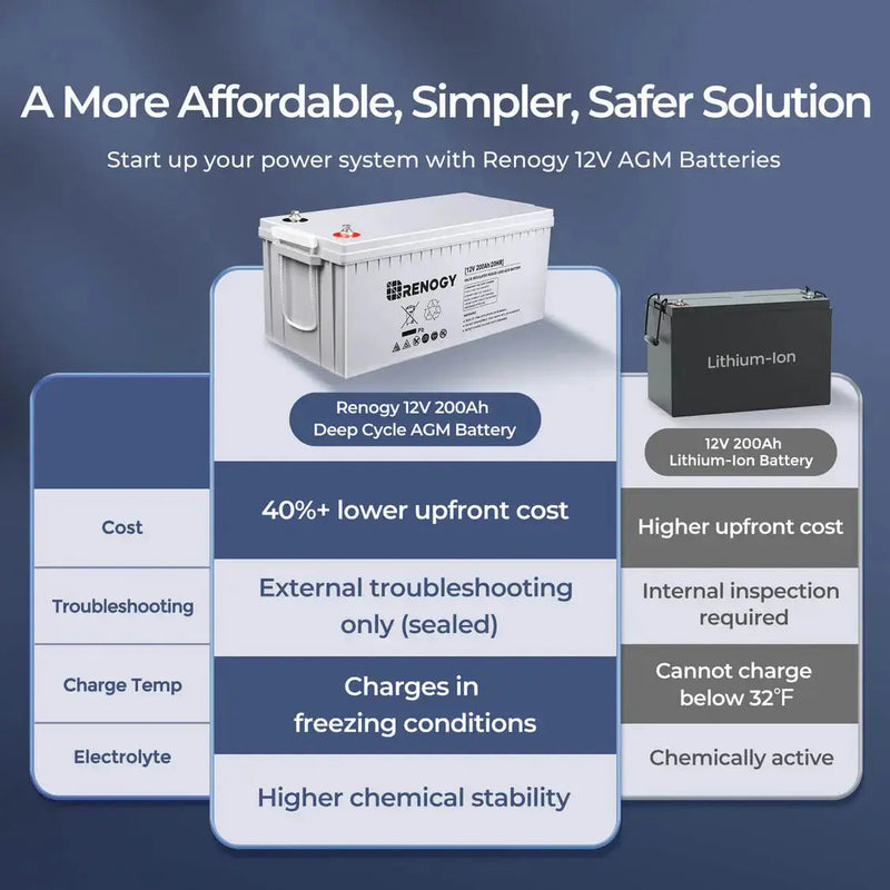 Renogy 1200W complete solar kit with 9.6kWh battery bank