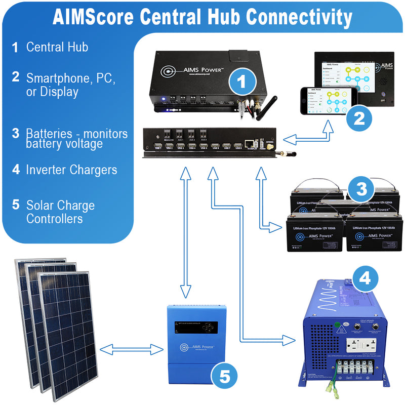 AIMS Power AIMScore WiFi Data Hub Remote Monitoring System - view 3