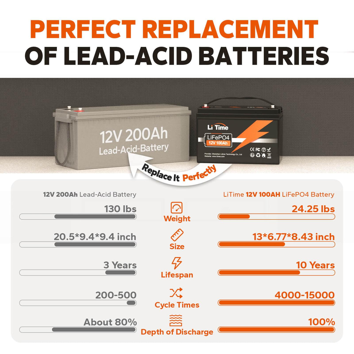 LiTime 12V 100Ah LiFePO4 Lithium Deep Cycle Battery (Group 31)