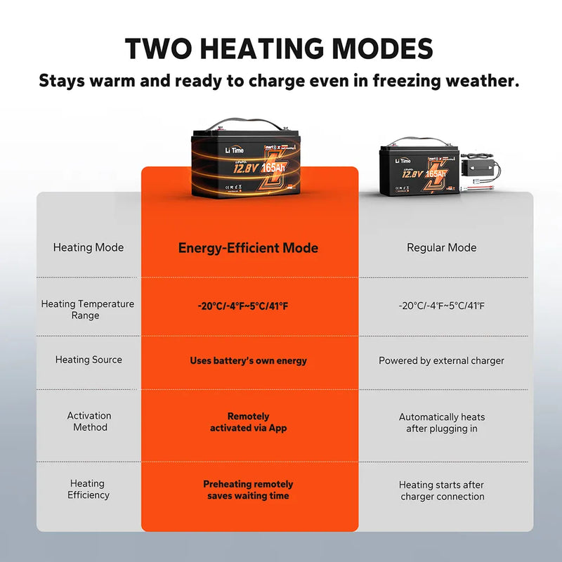 LiTime LiHeat 12V 165Ah Self-Heating Bluetooth LiFePO4 Battery