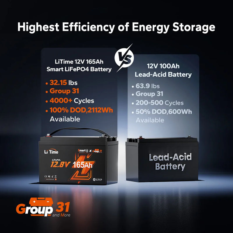 LiTime 12V 165Ah Bluetooth LiFePO4 Deep Cycle Battery for RV & Marine