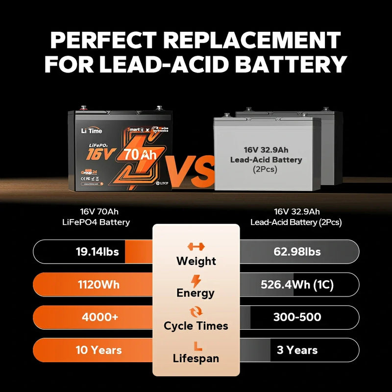 LiTime 16V 70Ah Bluetooth LiFePO4 Fish Finder Battery