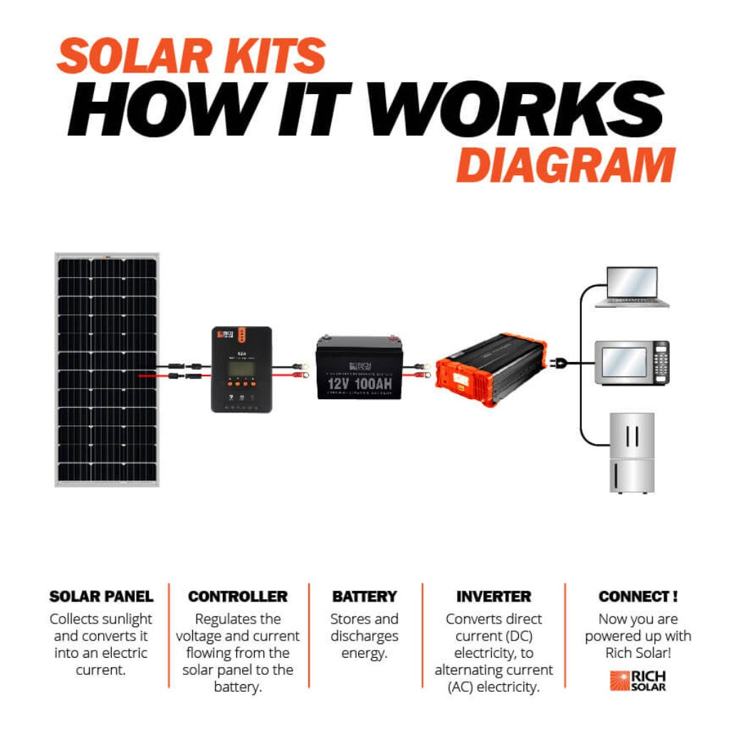Rich Solar MEGA 100 100 Watt Solar Panel
