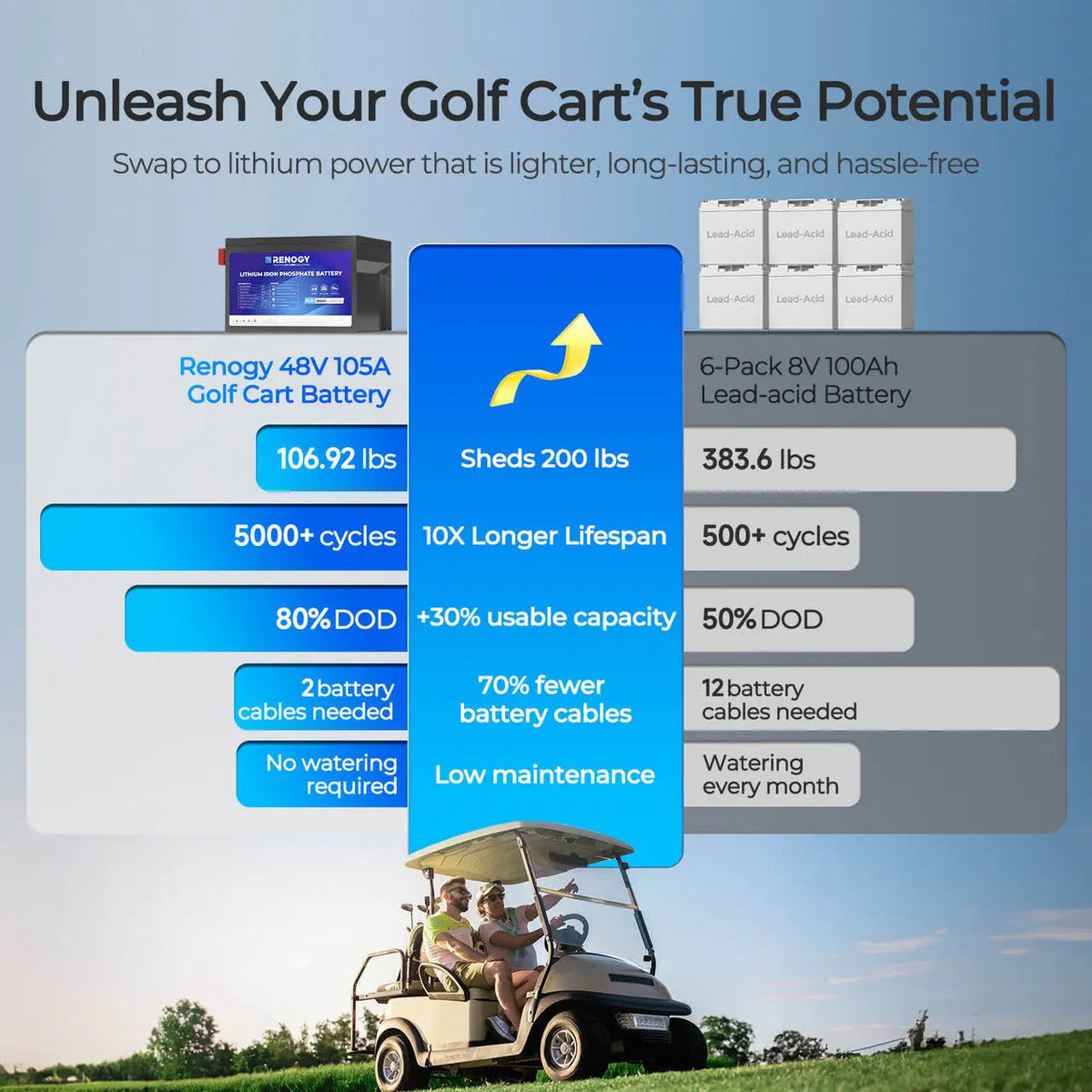 Renogy 48V 105Ah golf cart LiFePO4 battery