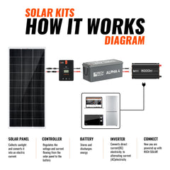 Rich Solar 1600 Watt 24V Complete Solar Kit