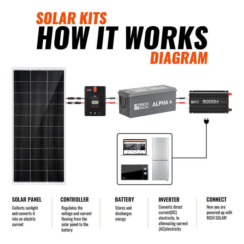 Rich Solar 1600 Watt 24V Complete Solar Kit