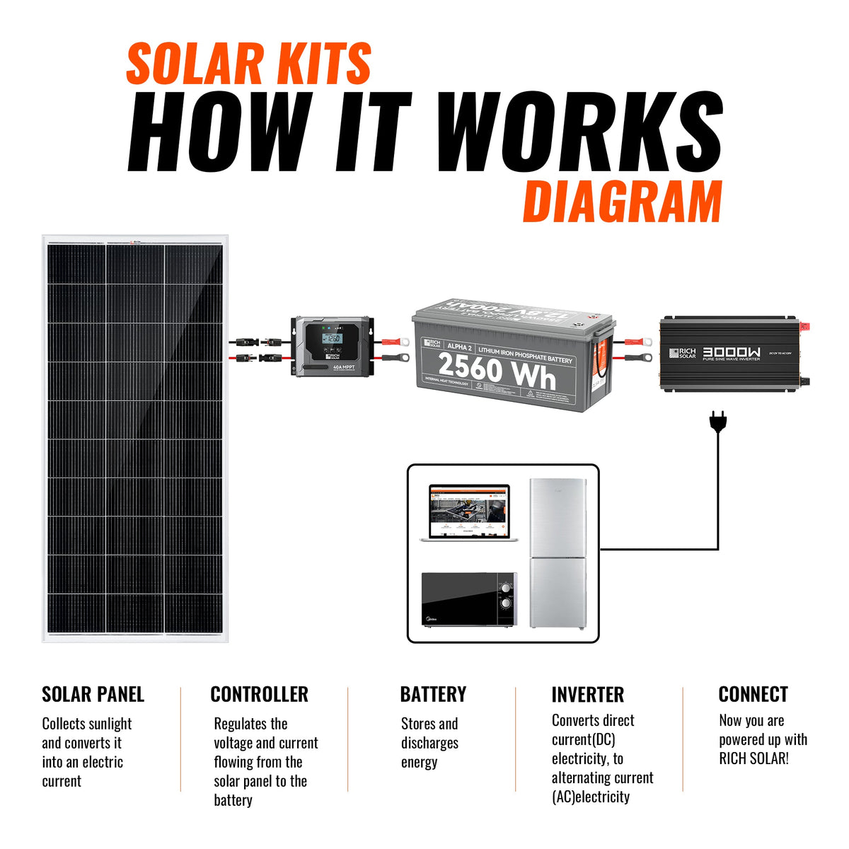 Rich Solar Complete 600W Solar Kit with Battery & Inverter