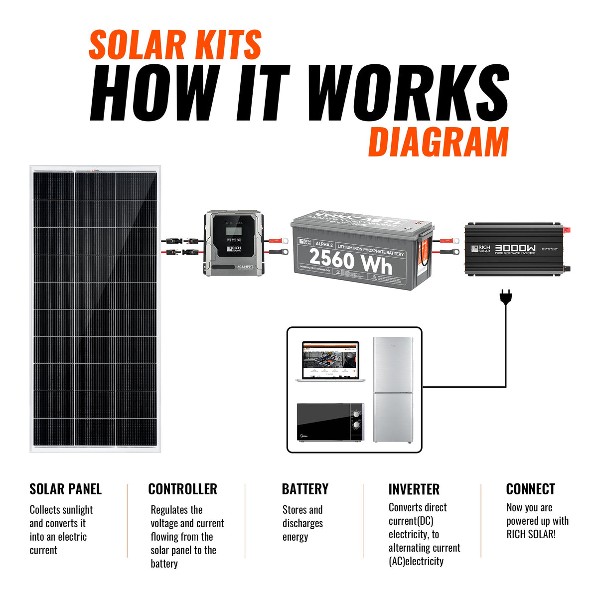 Rich Solar Complete 800W Solar Kit with Battery & Inverter