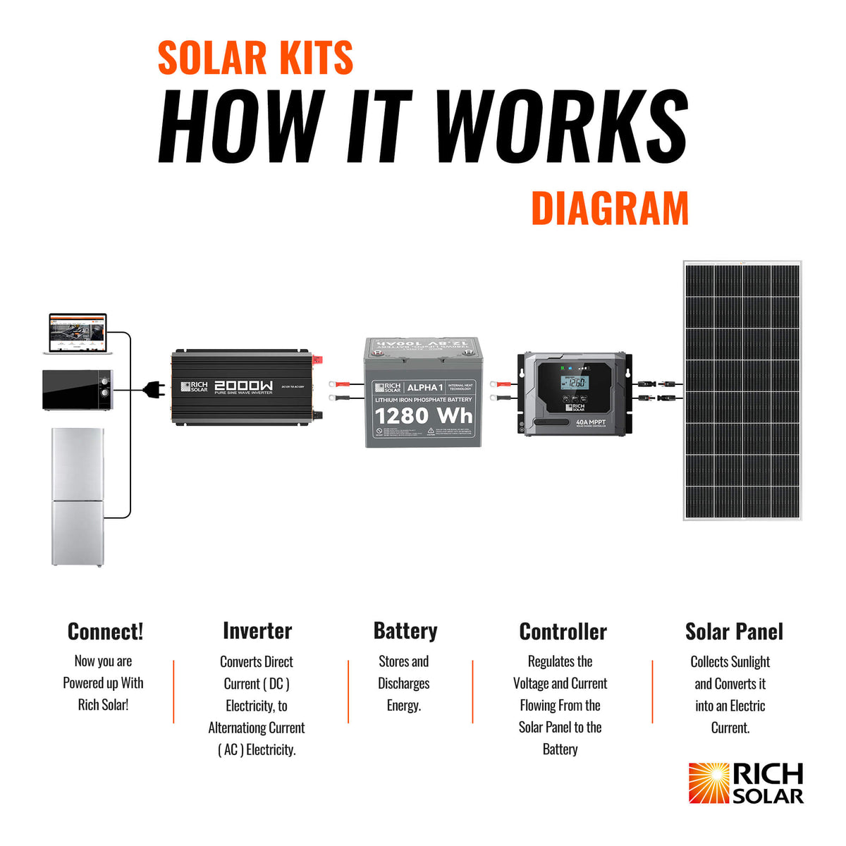 Rich Solar 300 Watt Solar Kit
