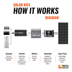 Rich Solar 300 Watt Solar Kit