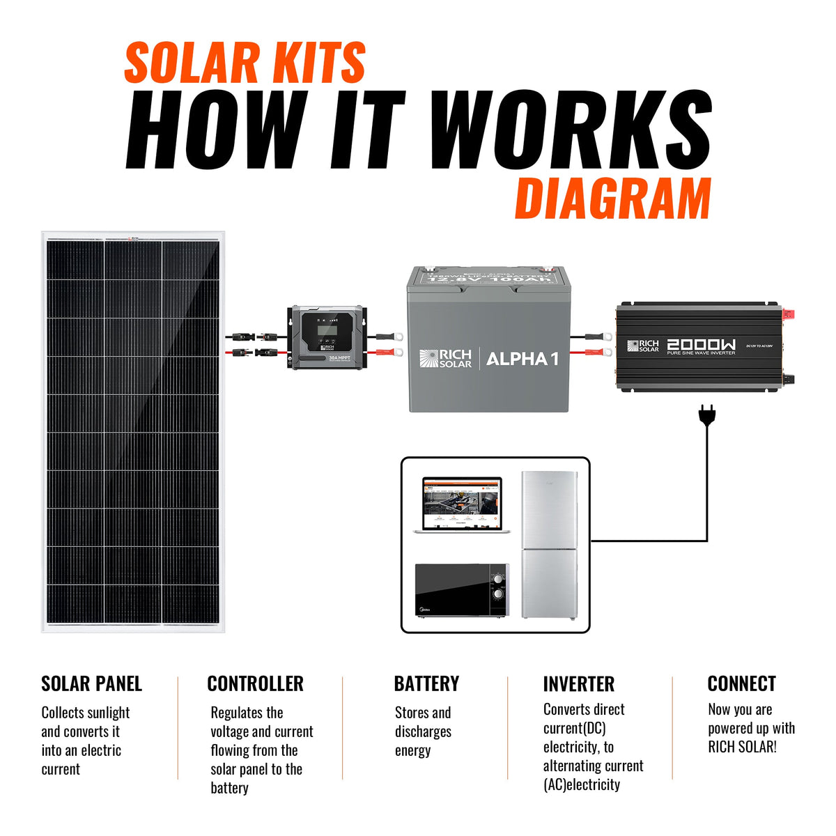 Rich Solar 400W Solar Kit with Battery Solar + Energy Storage Kit for RVs, Vans & Off-Grid Applications