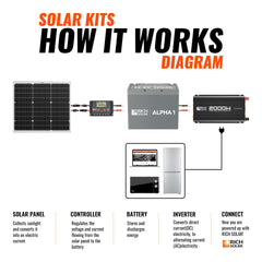 Rich Solar 50 Watt Solar Kit Includes 50W Solar Panel + 30A PWM Solar Controller + Wires and Brackets