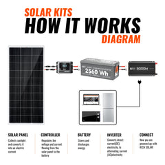 Rich Solar 600W Solar Kit with Battery Solar + Energy Storage Kit for RVs, Vans & Off-Grid Applications