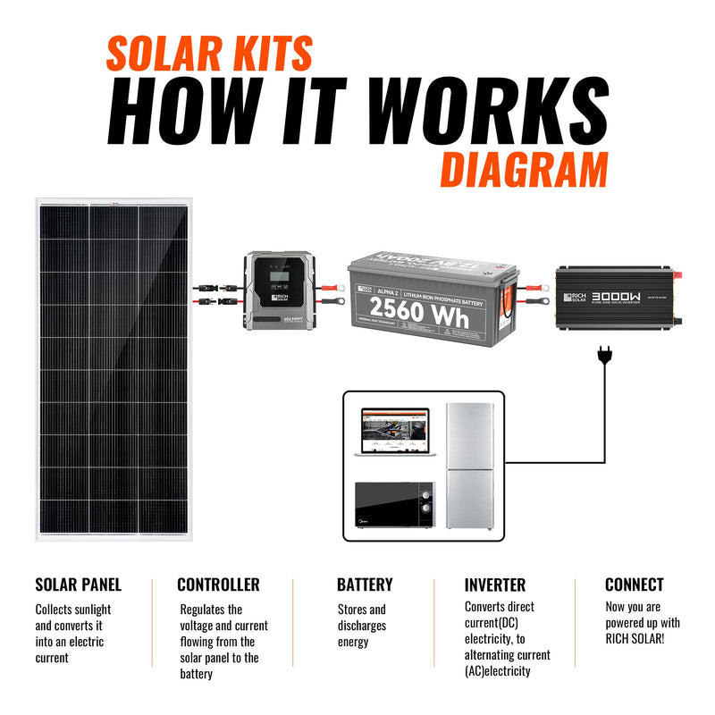 Rich Solar 800W Solar Kit with Battery Solar + Energy Storage Kit for RVs, Vans & Off-Grid Applications