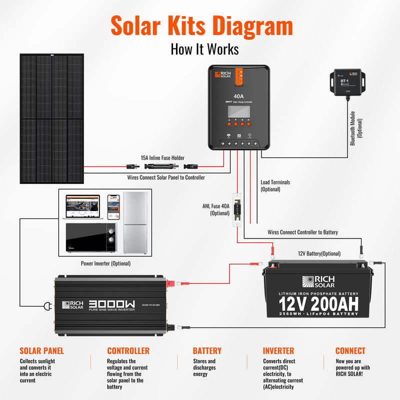 Rich Solar NOVA PURE MAX 3K 3000 Watt (3kW) 24 Volt Industrial Pure Sine Wave Inverter