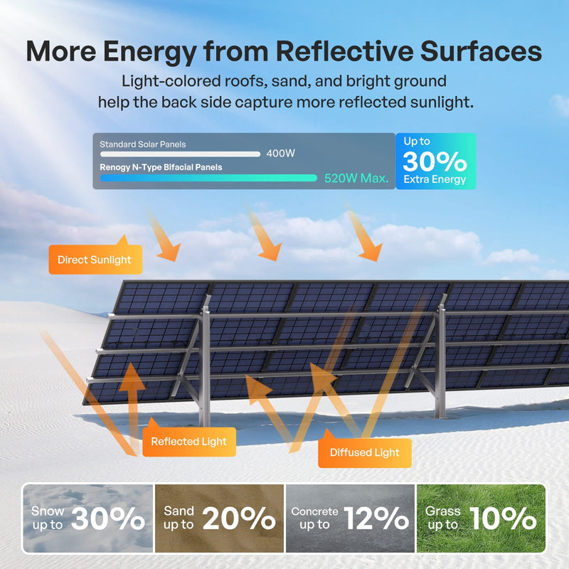 Renogy 400W N-Type bifacial solar panel