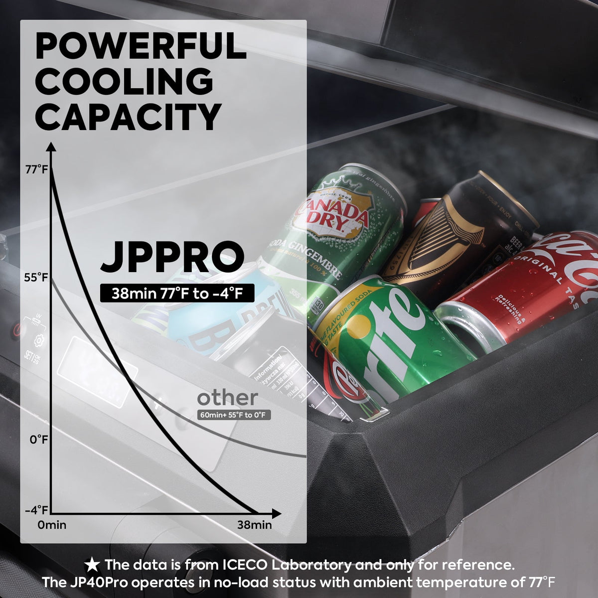 ICECO JP40 Pro cooling curve, 77 F to -4 F in 38 minutes in ICECO lab testing